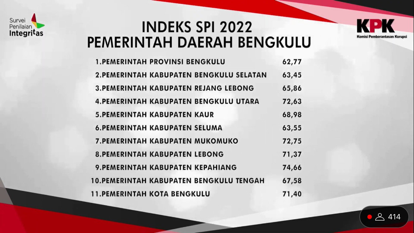 Kabupaten Kepahiang meraih nilai tertinggi Indeks Survei Penilaian Integritas (SPI) Se-Provinsi Beng